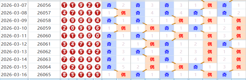 排列五分析走势图