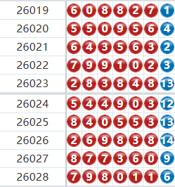 七星彩分析走势图