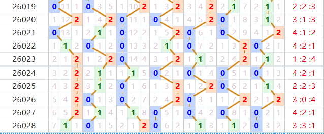 七星彩分析走势图