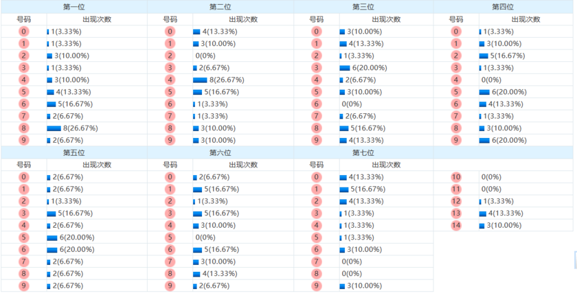 七星彩分析走势图