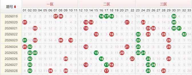 双色球分析走势图