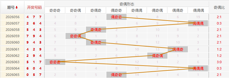 福彩3D分析走势图