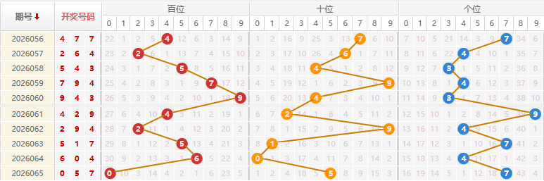 福彩3D分析走势图