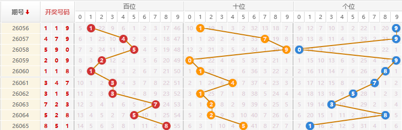 排列三分析走势图