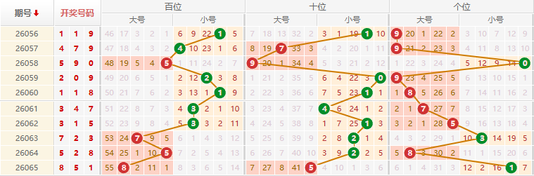 排列三分析走势图