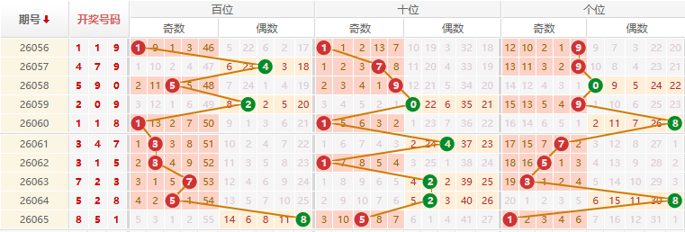 排列三分析走势图