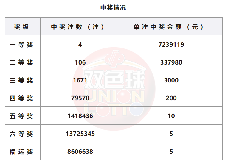 双色球开奖详情