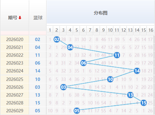 双色球蓝球分析走势图