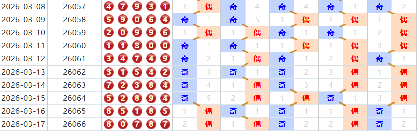排列五分析走势图