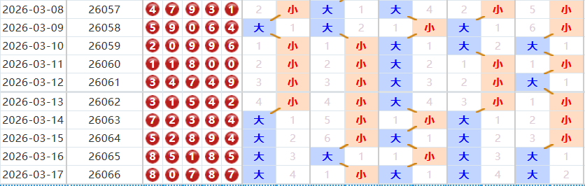 排列五分析走势图