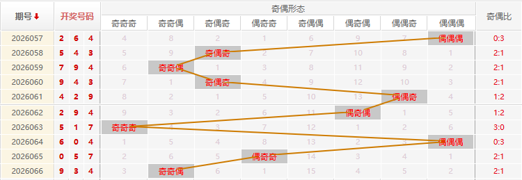 福彩3D分析走势图