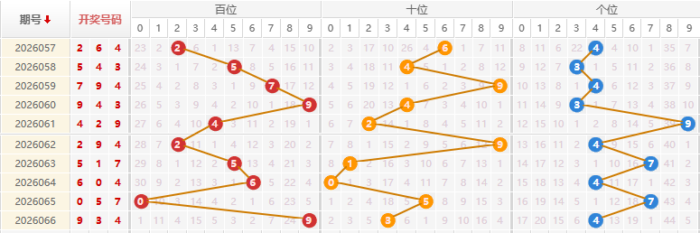 福彩3D分析走势图