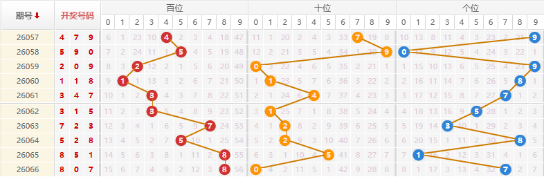 排列三分析走势图