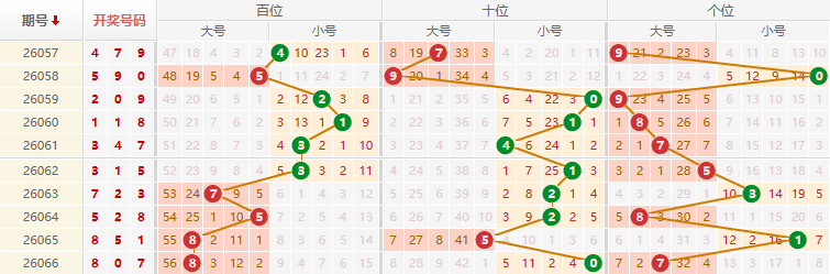 排列三分析走势图