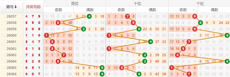 排列三分析走势图