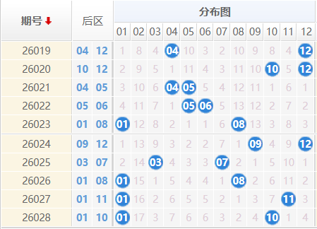 大乐透分析走势图