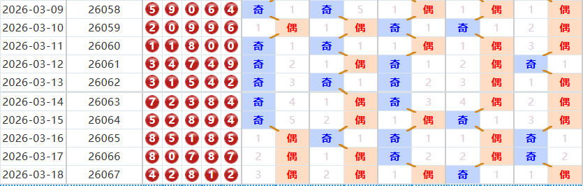 排列五分析走势图