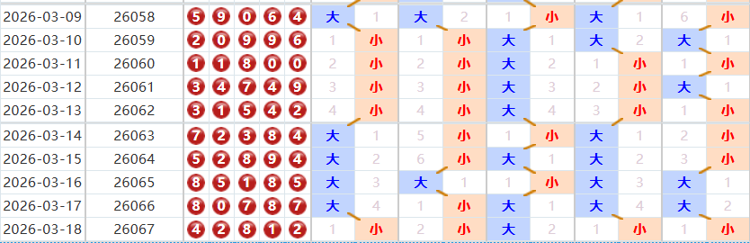 排列五分析走势图