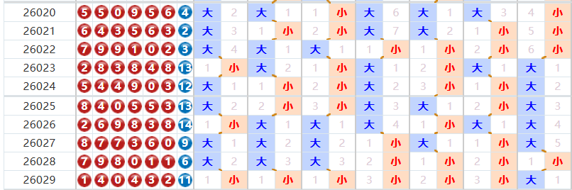 七星彩分析走势图