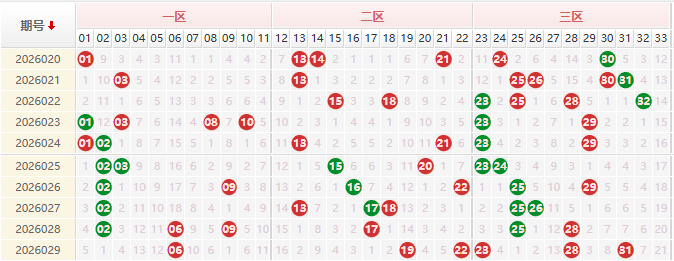 双色球分析走势图