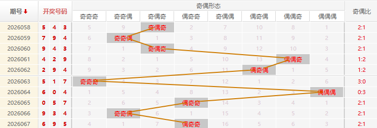 福彩3D分析走势图
