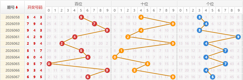 福彩3D分析走势图