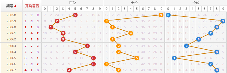 排列三分析走势图
