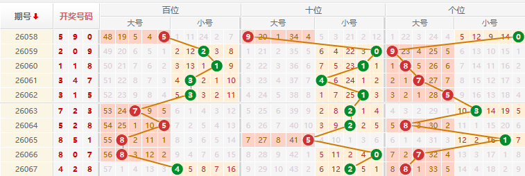 排列三分析走势图