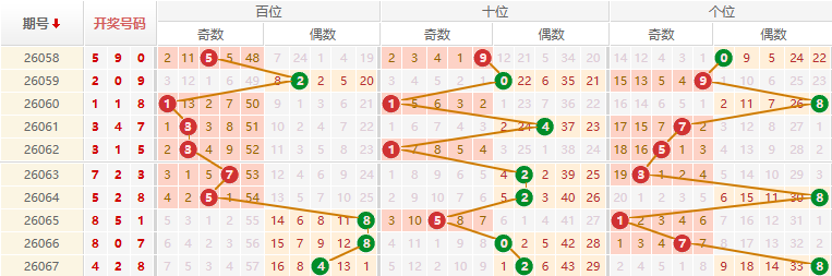排列三分析走势图