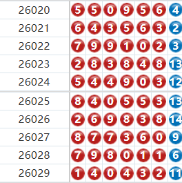 七星彩分析走势图