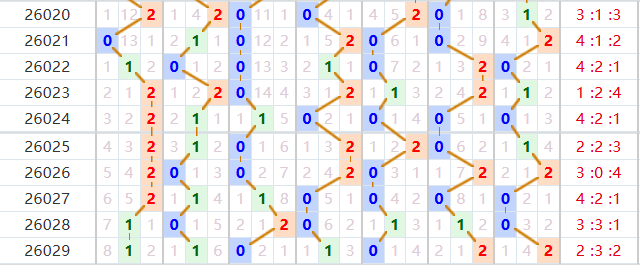 七星彩分析走势图