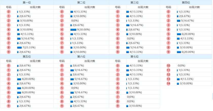 七星彩分析走势图