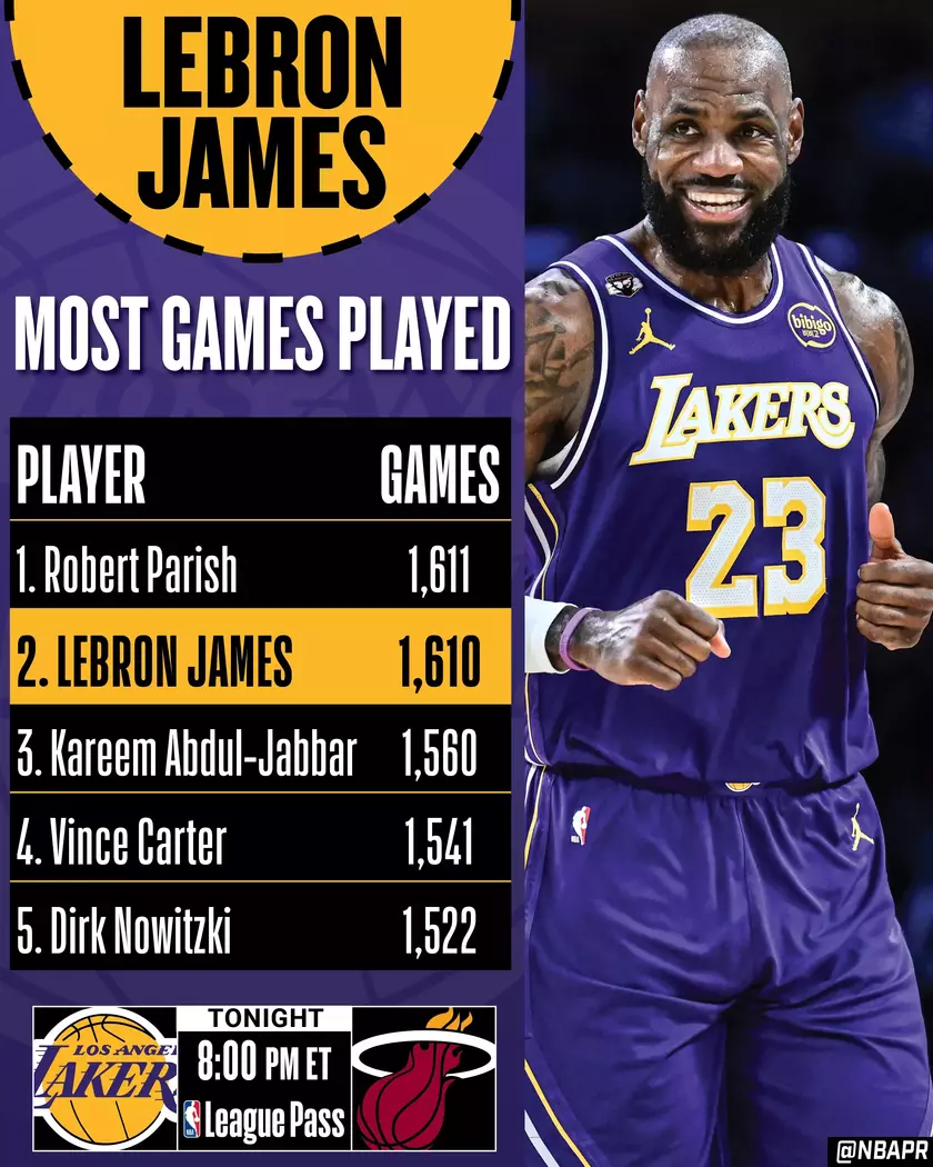 詹姆斯追平酋长登顶NBA历史出场榜榜首