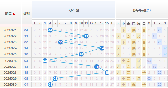 双色球分析蓝球走势图