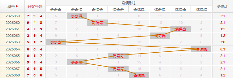 福彩3D分析走势图
