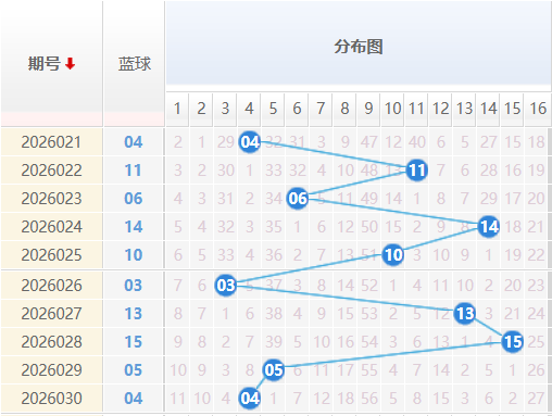 双色球蓝球分析走势图