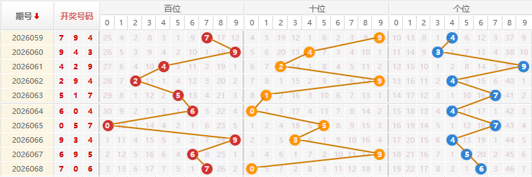 福彩3D分析走势图