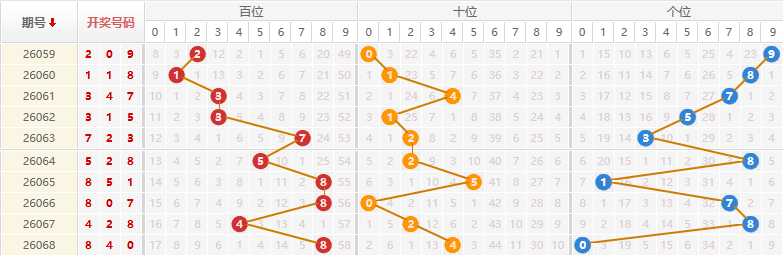 排列三分析走势图