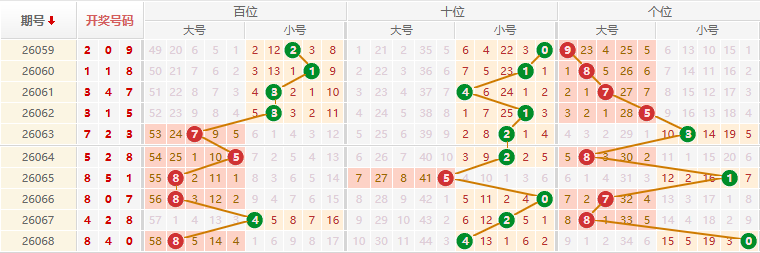 排列三分析走势图