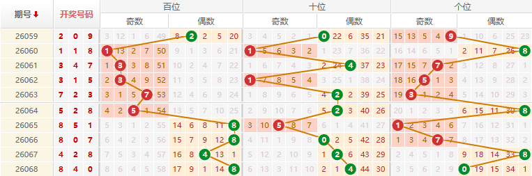 排列三分析走势图
