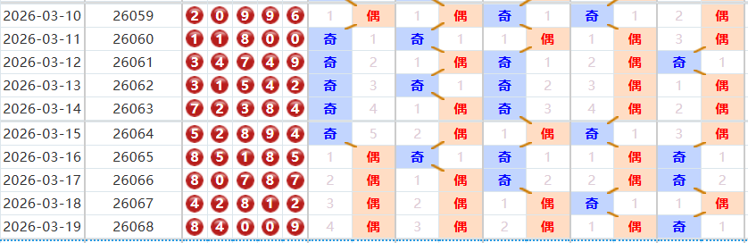 排列五分析走势图