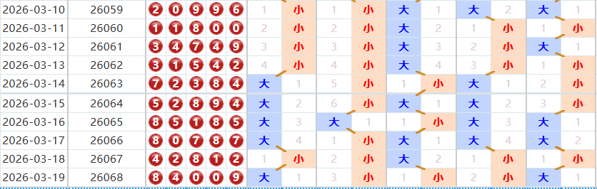 排列五分析走势图