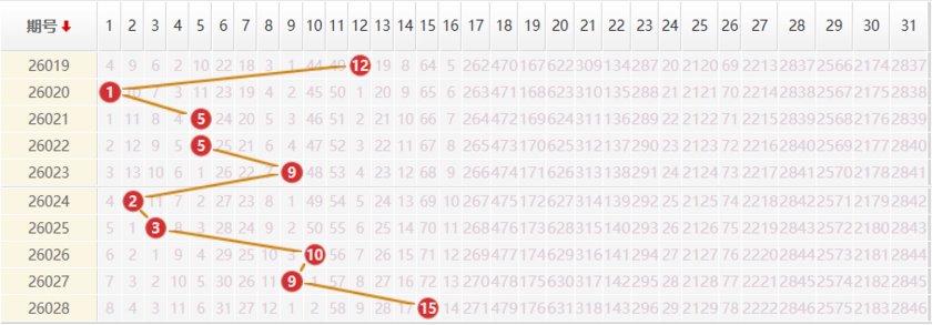 大乐透分析走势图