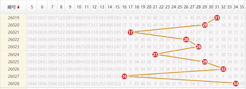 大乐透分析走势图