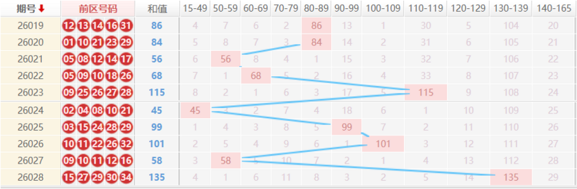 大乐透分析走势图