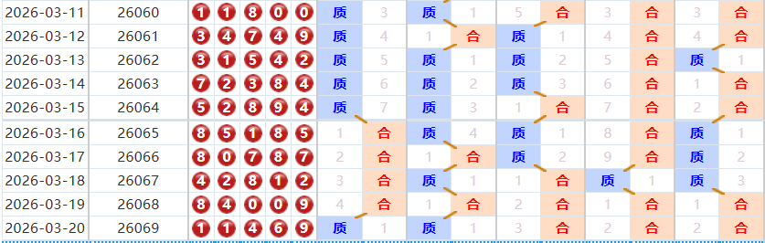 排列五分析走势图