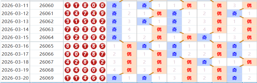 排列五分析走势图