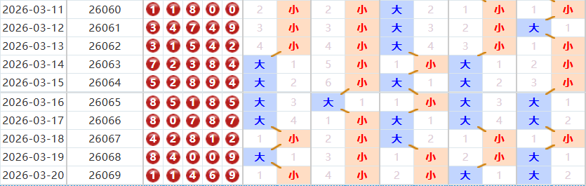 排列五分析走势图