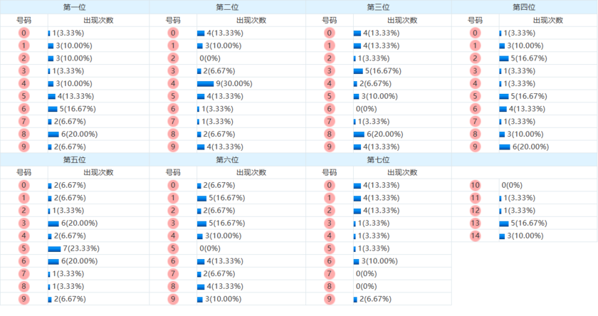 七星彩分析走势图