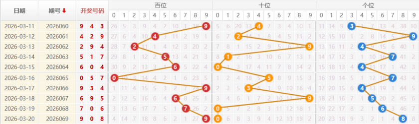 福彩3D分析走势图